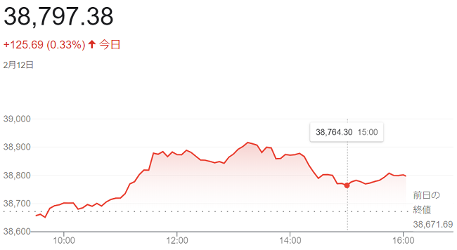 ダウ平均株価（２月１２日）＠終...