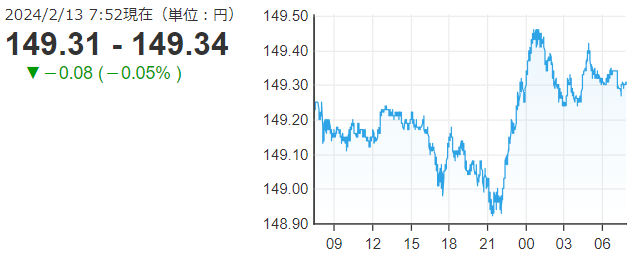 「１ドル＝１４９円３４銭」