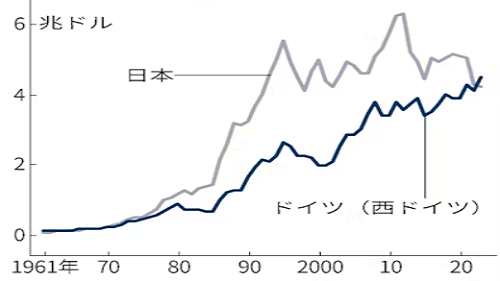 【（註）内閣府資料による。１９...