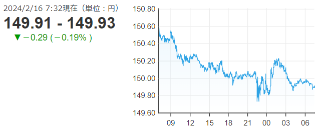 「１ドル＝１４９円９３銭」