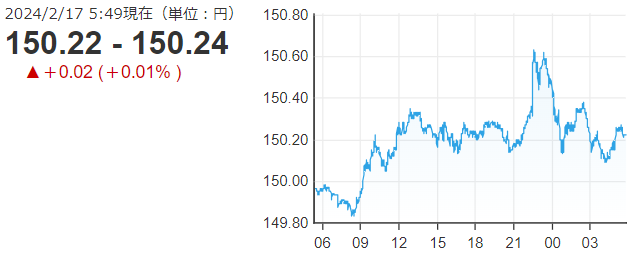 「１ドル＝１５０円２４銭」