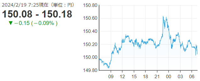 「１ドル＝１５０円１８銭」