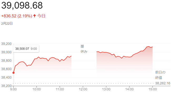 日経平均株価（２月２２日）＠終...