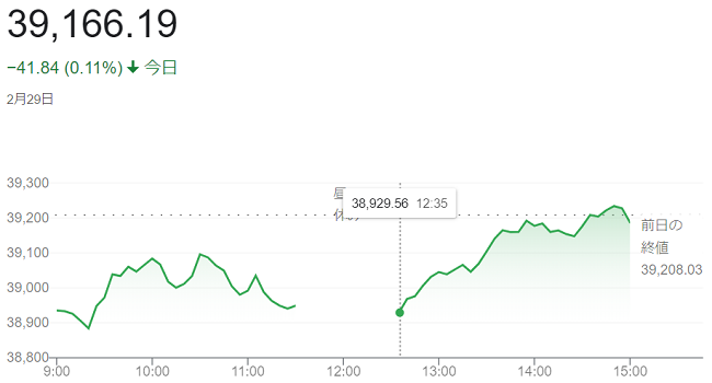 日経平均株価（２月２９日）＠終...