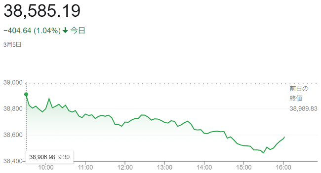 ダウ平均株価（３月５日）終値３...