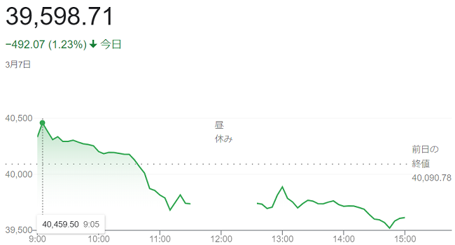 日経平均株価（３月７日）終値３...
