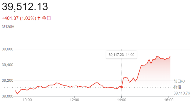 ダウ平均株価（３月２０日）終値...
