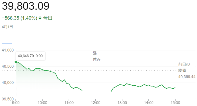 日経平均株価（４月１日）終値３...