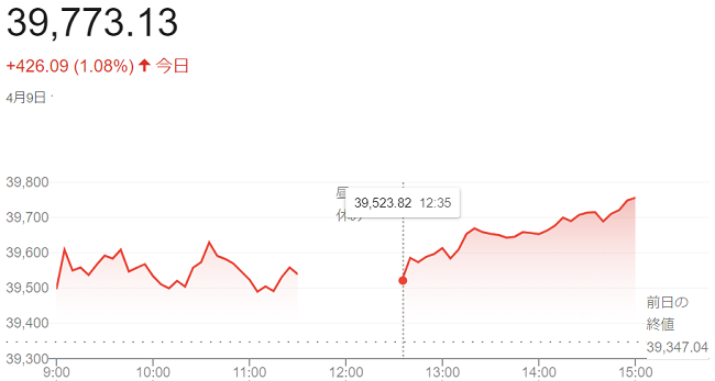 日経平均株価（４月９日）終値３...