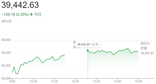 日経平均株価（４月１１日）終値...