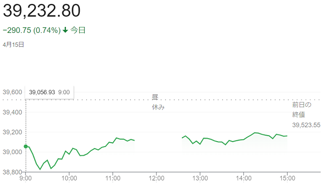 日経平均株価（４月１５日）終値...