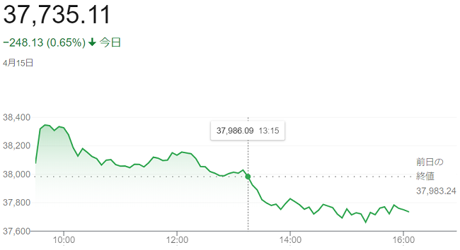 ダウ平均株価（４月１５日）終値...