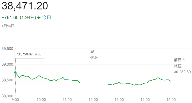 日経平均株価（４月１６日）終値...