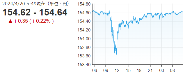 「１ドル＝１５４円６４銭」