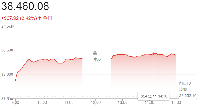 日経平均株価（４月２４日）終値...