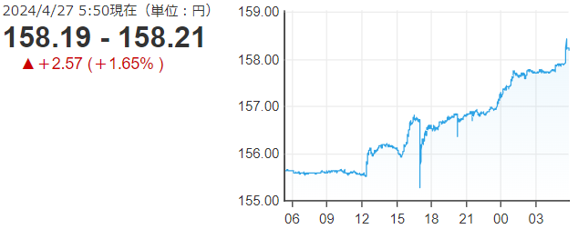 「１ドル＝１５８円２１銭」