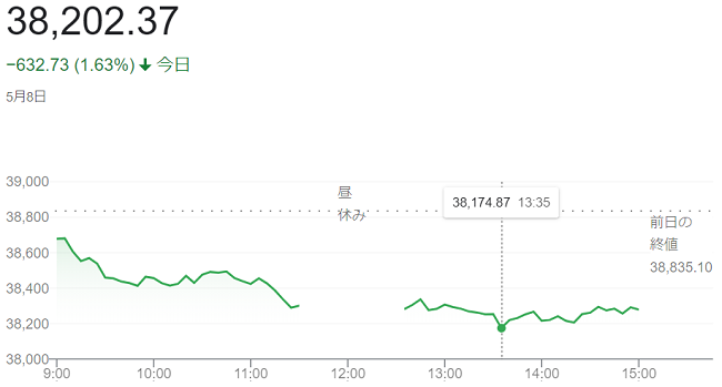 日経平均株価（５月８日）終値３...
