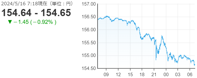 「１ドル＝１５４円６５銭」
