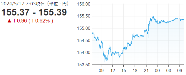 「１ドル＝１５５円３９銭」
