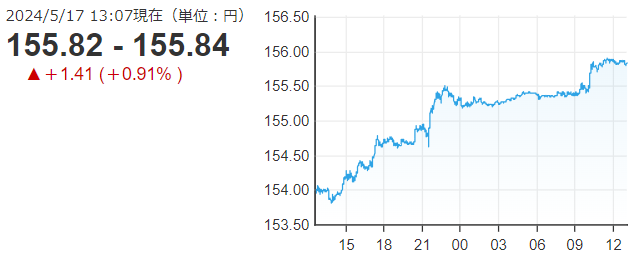 「１ドル＝１５５円８４銭」