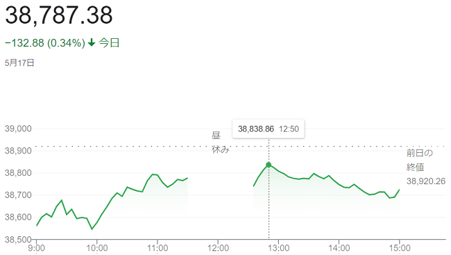 日経平均株価（５月１７日）終値...
