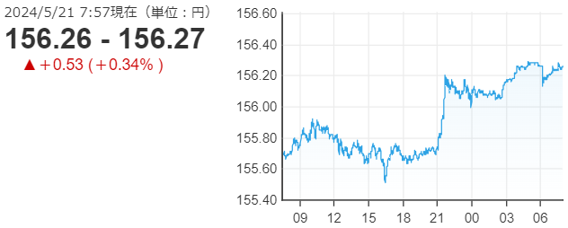 「１ドル＝１５６円２７銭」