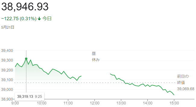 日経平均株価（５月２１日）終値...
