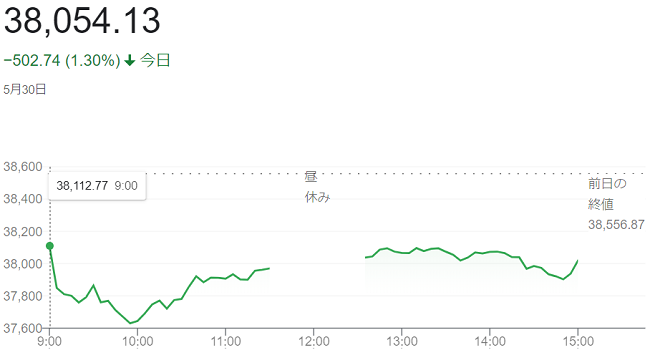 日経平均株価（５月３０日）終値...