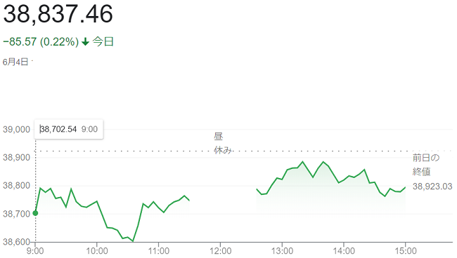 日経平均株価（６月４日）終値３...