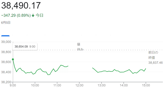 日経平均株価（６月５日）終値３...