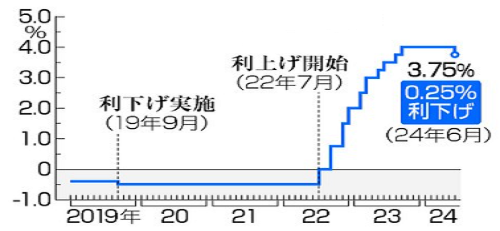 【欧州中央銀行・政策金利の推移...