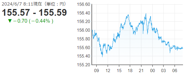 「１ドル＝１５５円５９銭」