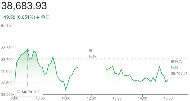 日経平均株価（６月７日）終値３...