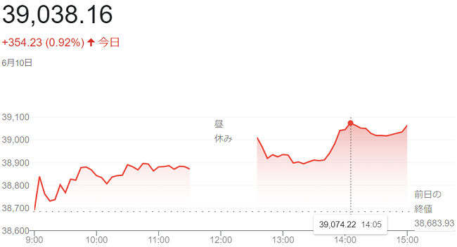 日経平均株価（６月１０日）終値...