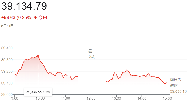 日経平均株価（６月１１日）終値...
