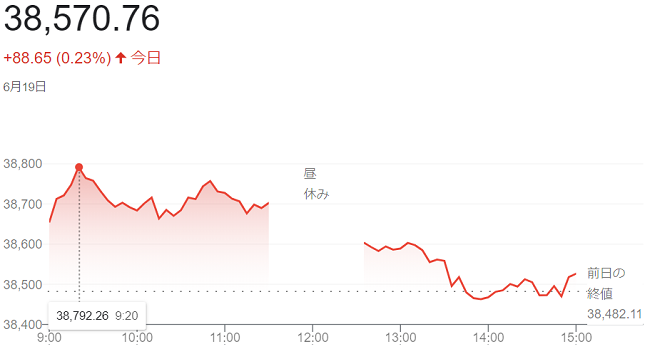 日経平均株価（６月１９日）終値...