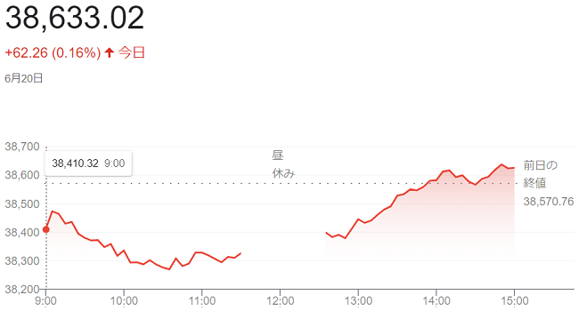 日経平均株価（６月２０日）終値...