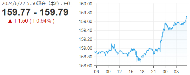 「１ドル＝１５９円７９銭」