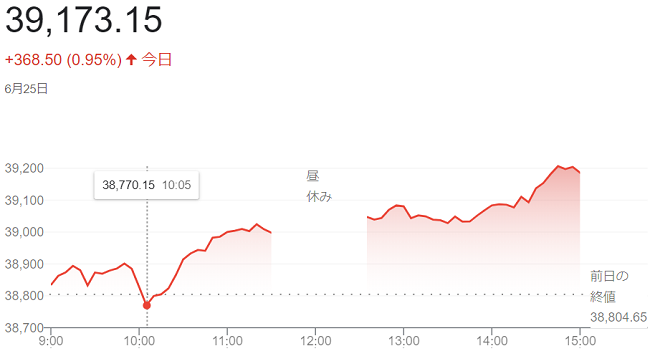 日経平均株価（６月２５日）終値...