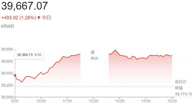 日経平均株価（６月２６日）終値...