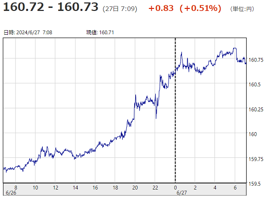 「１ドル＝１６０円７３銭」