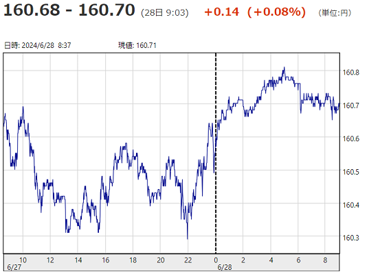 「１ドル＝１６0円７０銭」