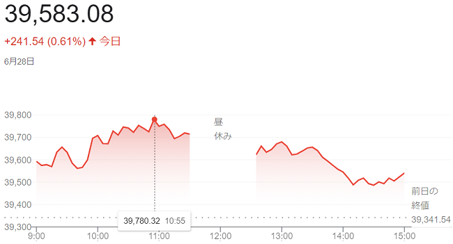 日経平均株価（６月２８日）終値...
