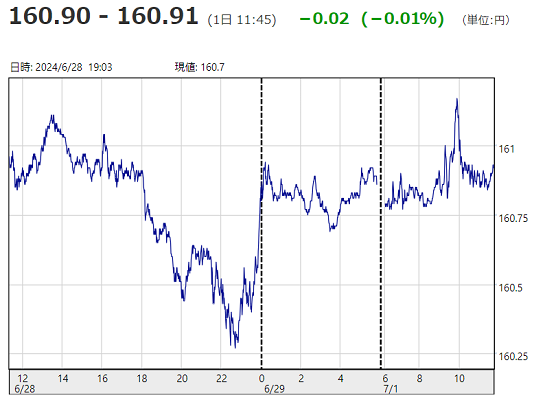 「１ドル＝１６０円９１銭」