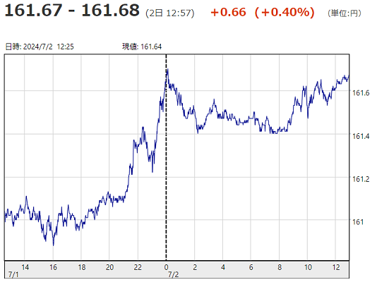「１ドル＝１６１円６８銭」
