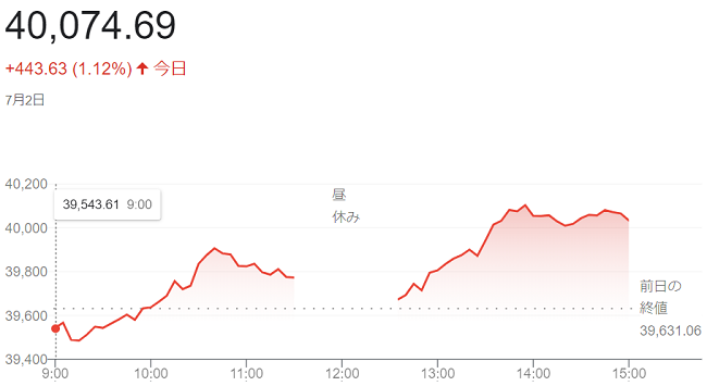 日経平均株価（７月２日）終値４...