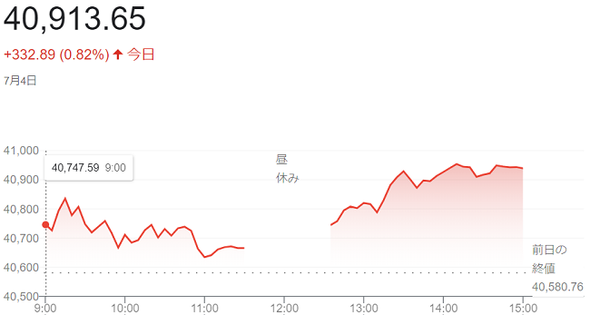 日経平均株価（７月４日）終値４...
