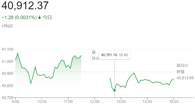 日経平均株価（７月５日）終値４...