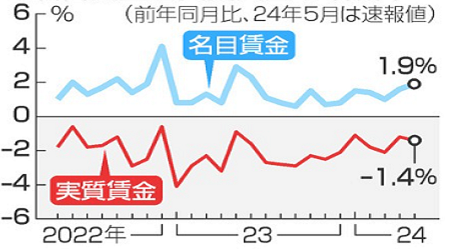 【名目賃金と実質賃金の増減】