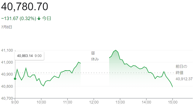 日経平均株価（７月８日）終値４...
